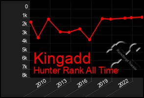 Total Graph of Kingadd