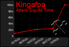 Total Graph of Kingafpa