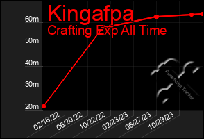 Total Graph of Kingafpa