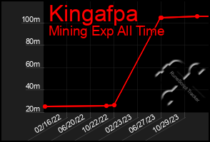 Total Graph of Kingafpa