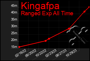 Total Graph of Kingafpa