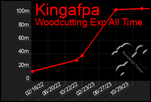 Total Graph of Kingafpa
