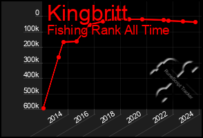 Total Graph of Kingbritt