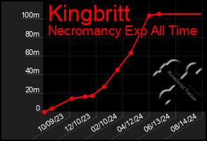 Total Graph of Kingbritt