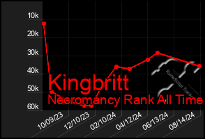 Total Graph of Kingbritt