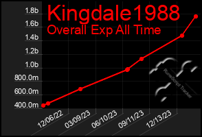 Total Graph of Kingdale1988