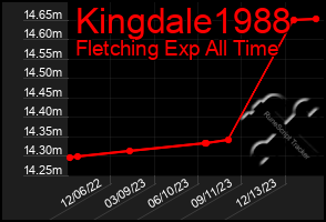 Total Graph of Kingdale1988