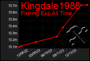 Total Graph of Kingdale1988