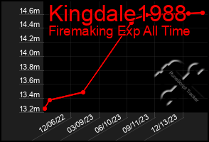Total Graph of Kingdale1988