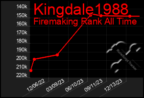 Total Graph of Kingdale1988