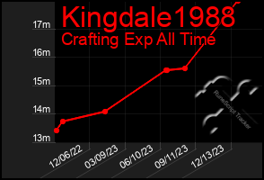 Total Graph of Kingdale1988