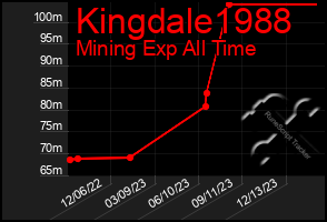 Total Graph of Kingdale1988