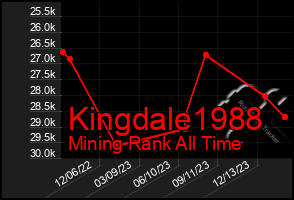 Total Graph of Kingdale1988