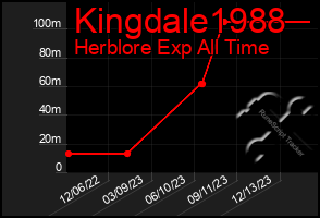 Total Graph of Kingdale1988