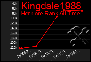 Total Graph of Kingdale1988