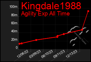 Total Graph of Kingdale1988