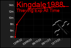 Total Graph of Kingdale1988