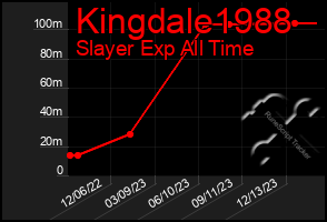 Total Graph of Kingdale1988