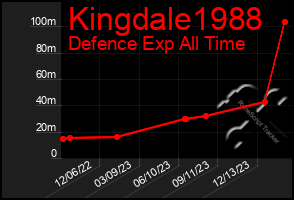 Total Graph of Kingdale1988