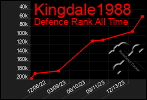 Total Graph of Kingdale1988