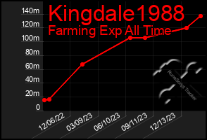 Total Graph of Kingdale1988