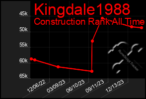 Total Graph of Kingdale1988