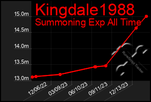 Total Graph of Kingdale1988