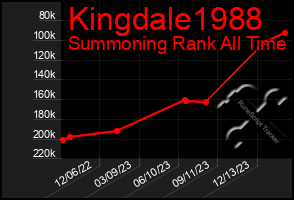 Total Graph of Kingdale1988