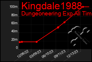 Total Graph of Kingdale1988