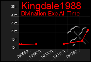 Total Graph of Kingdale1988