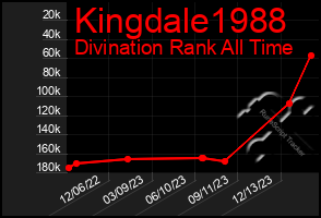 Total Graph of Kingdale1988