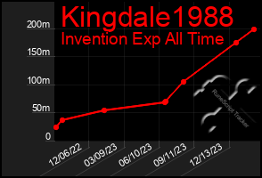 Total Graph of Kingdale1988