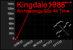 Total Graph of Kingdale1988