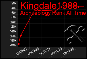 Total Graph of Kingdale1988