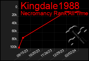 Total Graph of Kingdale1988