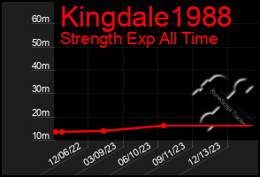 Total Graph of Kingdale1988