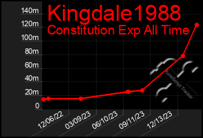 Total Graph of Kingdale1988