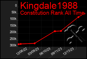 Total Graph of Kingdale1988