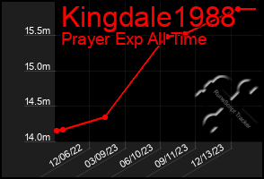 Total Graph of Kingdale1988