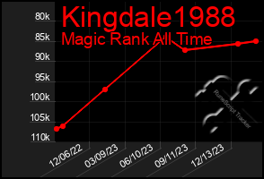 Total Graph of Kingdale1988
