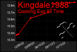 Total Graph of Kingdale1988