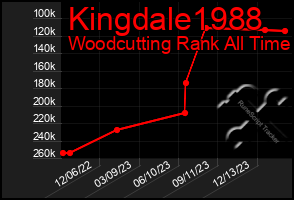 Total Graph of Kingdale1988