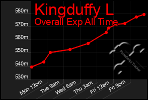 Total Graph of Kingduffy L