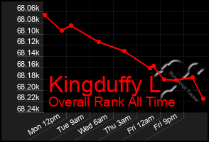 Total Graph of Kingduffy L