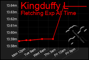 Total Graph of Kingduffy L