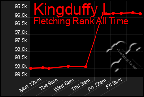 Total Graph of Kingduffy L