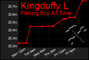 Total Graph of Kingduffy L