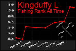 Total Graph of Kingduffy L