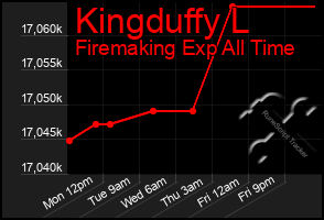 Total Graph of Kingduffy L