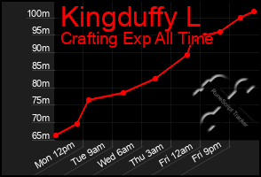 Total Graph of Kingduffy L